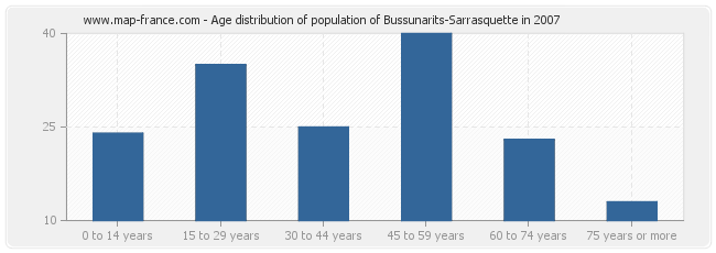 Age distribution of population of Bussunarits-Sarrasquette in 2007