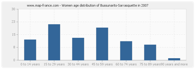 Women age distribution of Bussunarits-Sarrasquette in 2007