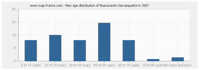 Men age distribution of Bussunarits-Sarrasquette in 2007