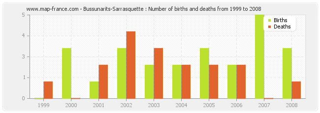Bussunarits-Sarrasquette : Number of births and deaths from 1999 to 2008