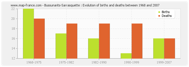 Bussunarits-Sarrasquette : Evolution of births and deaths between 1968 and 2007