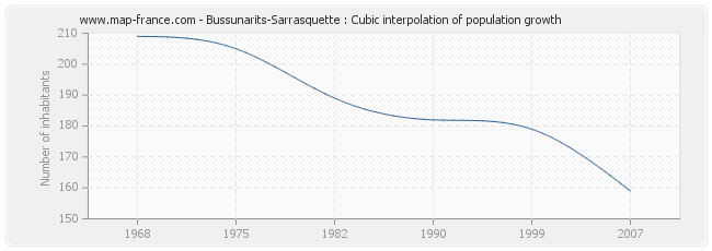 Bussunarits-Sarrasquette : Cubic interpolation of population growth