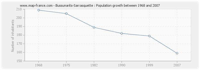 Population Bussunarits-Sarrasquette