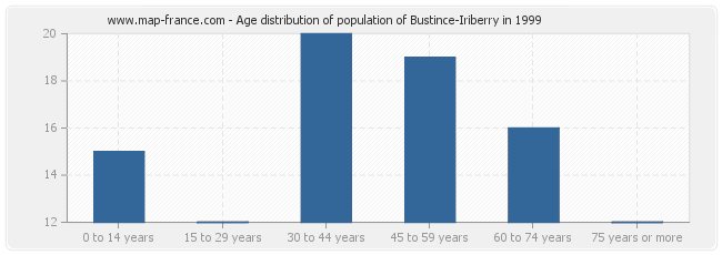 Age distribution of population of Bustince-Iriberry in 1999