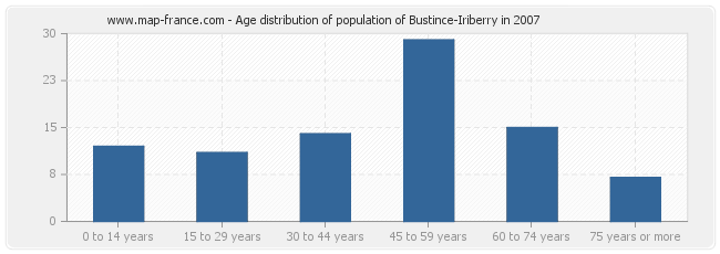 Age distribution of population of Bustince-Iriberry in 2007
