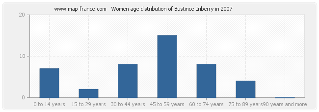 Women age distribution of Bustince-Iriberry in 2007