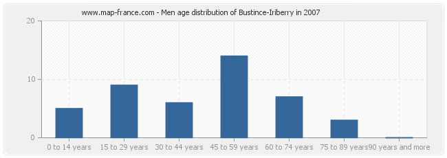 Men age distribution of Bustince-Iriberry in 2007