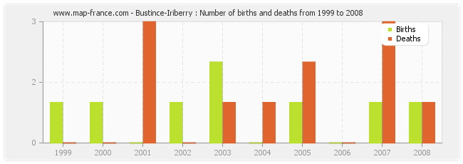 Bustince-Iriberry : Number of births and deaths from 1999 to 2008