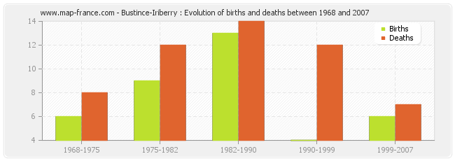 Bustince-Iriberry : Evolution of births and deaths between 1968 and 2007