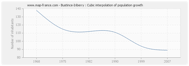 Bustince-Iriberry : Cubic interpolation of population growth