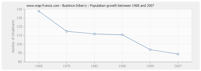 Population Bustince-Iriberry