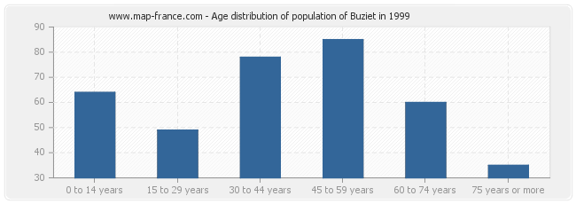 Age distribution of population of Buziet in 1999