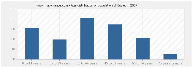 Age distribution of population of Buziet in 2007