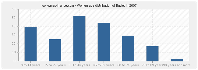 Women age distribution of Buziet in 2007