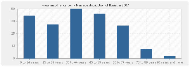Men age distribution of Buziet in 2007
