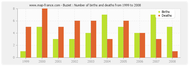 Buziet : Number of births and deaths from 1999 to 2008