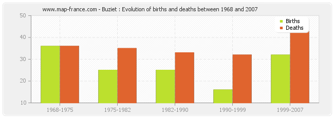 Buziet : Evolution of births and deaths between 1968 and 2007