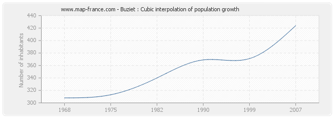 Buziet : Cubic interpolation of population growth