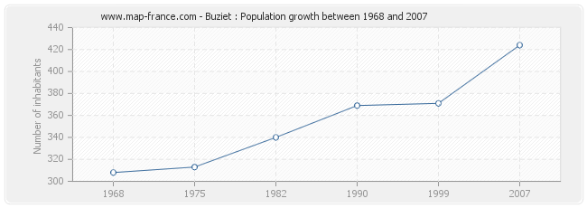 Population Buziet