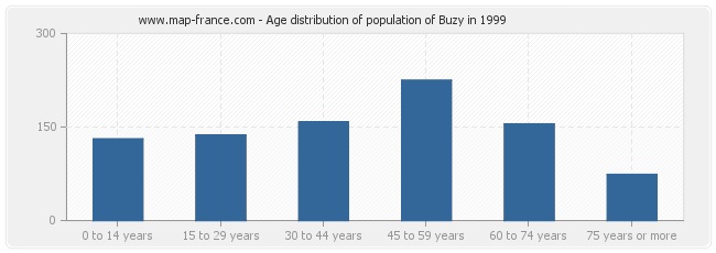 Age distribution of population of Buzy in 1999