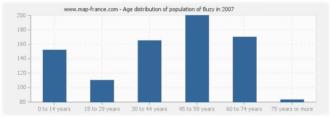 Age distribution of population of Buzy in 2007