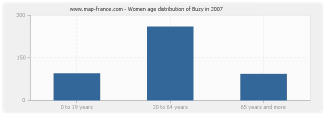 Women age distribution of Buzy in 2007