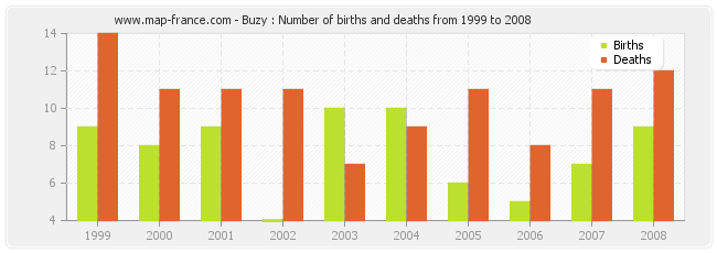 Buzy : Number of births and deaths from 1999 to 2008