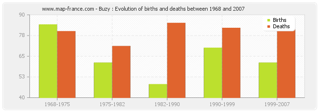 Buzy : Evolution of births and deaths between 1968 and 2007
