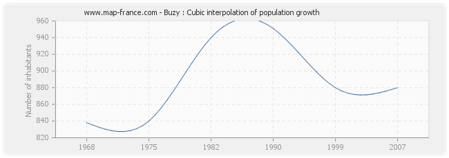 Buzy : Cubic interpolation of population growth