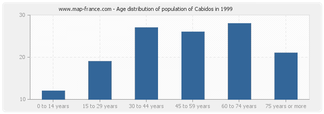 Age distribution of population of Cabidos in 1999