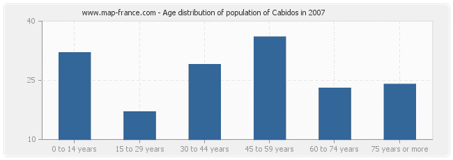 Age distribution of population of Cabidos in 2007