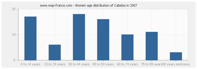 Women age distribution of Cabidos in 2007