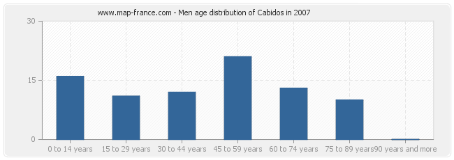 Men age distribution of Cabidos in 2007