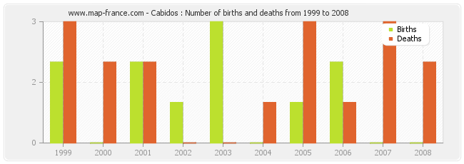 Cabidos : Number of births and deaths from 1999 to 2008