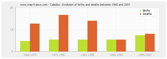 Cabidos : Evolution of births and deaths between 1968 and 2007