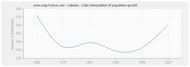Cabidos : Cubic interpolation of population growth