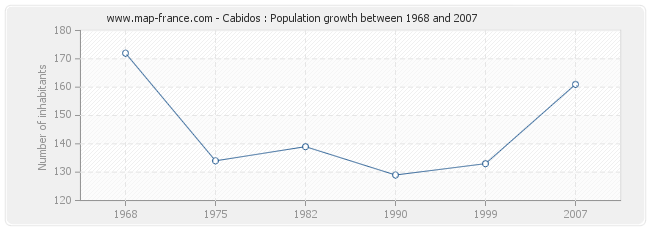 Population Cabidos