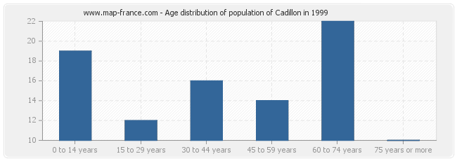 Age distribution of population of Cadillon in 1999