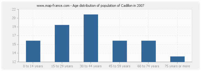 Age distribution of population of Cadillon in 2007