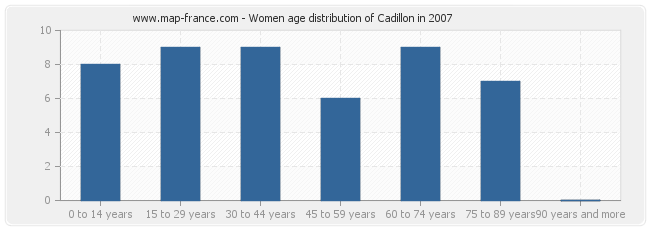 Women age distribution of Cadillon in 2007