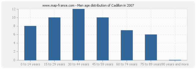 Men age distribution of Cadillon in 2007