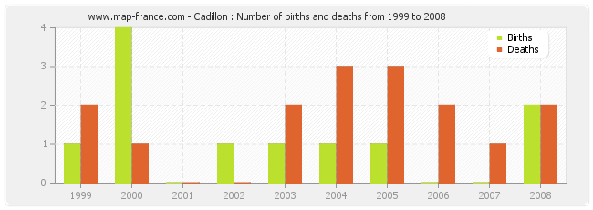 Cadillon : Number of births and deaths from 1999 to 2008