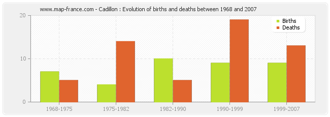 Cadillon : Evolution of births and deaths between 1968 and 2007