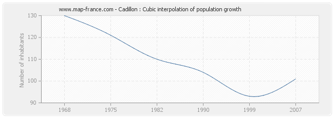 Cadillon : Cubic interpolation of population growth