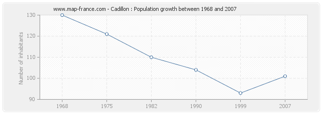 Population Cadillon