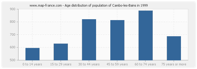 Age distribution of population of Cambo-les-Bains in 1999