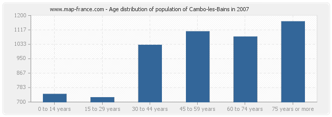 Age distribution of population of Cambo-les-Bains in 2007