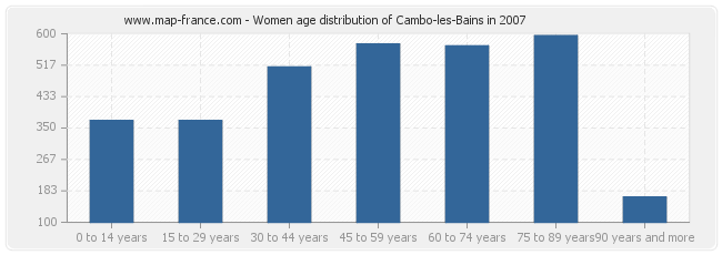 Women age distribution of Cambo-les-Bains in 2007