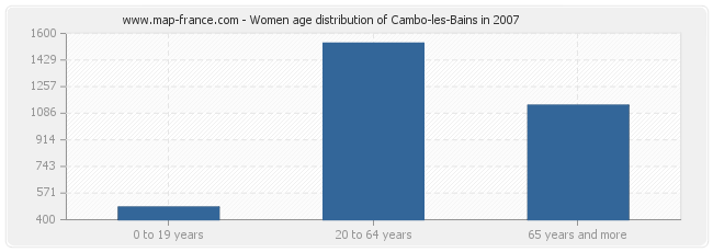 Women age distribution of Cambo-les-Bains in 2007