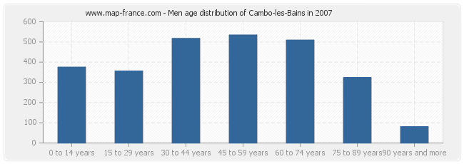 Men age distribution of Cambo-les-Bains in 2007